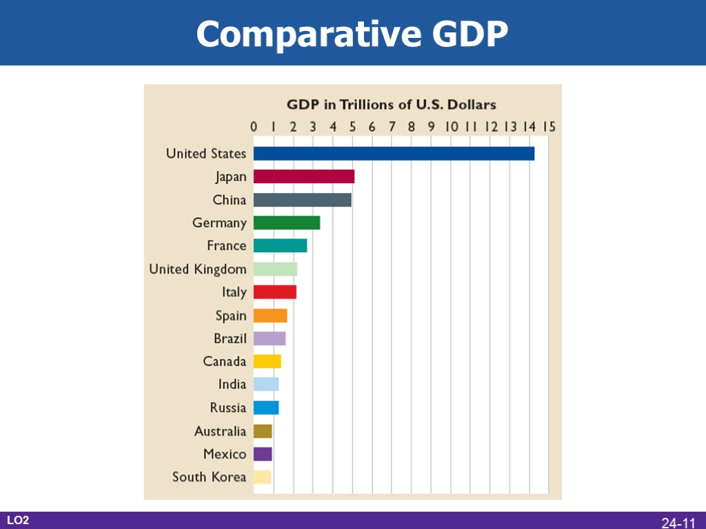 Comparative GDP LO2 24-11